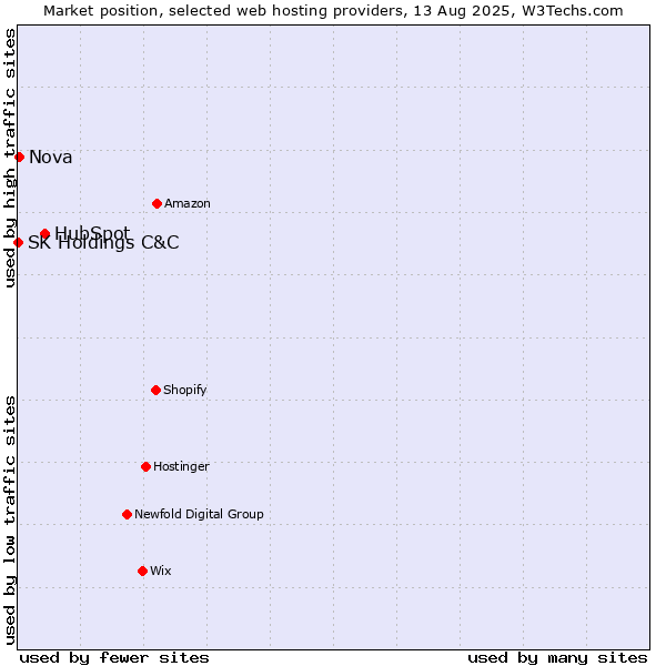 Market position of HubSpot vs. Nova vs. SK Holdings C&C