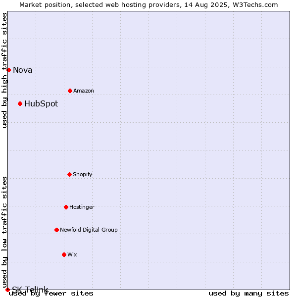 Market position of HubSpot vs. Nova vs. SK Telink