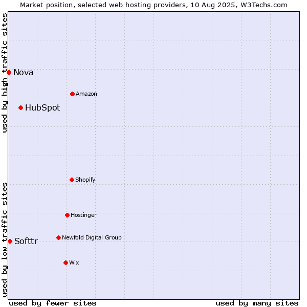 Market position of HubSpot vs. Softtr vs. Nova
