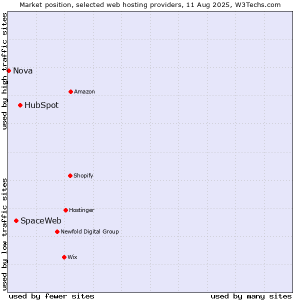 Market position of HubSpot vs. SpaceWeb vs. Nova