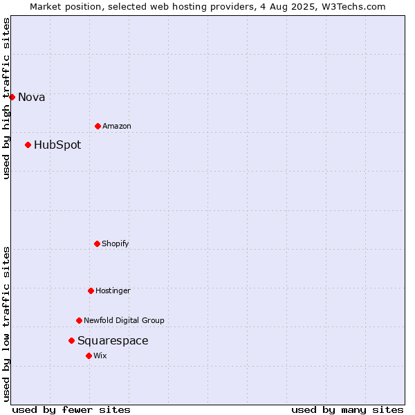 Market position of Squarespace vs. HubSpot vs. Nova