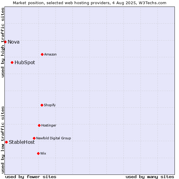 Market position of HubSpot vs. StableHost vs. Nova