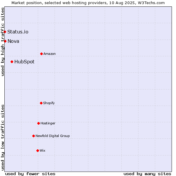 Market position of HubSpot vs. Nova vs. Status.io