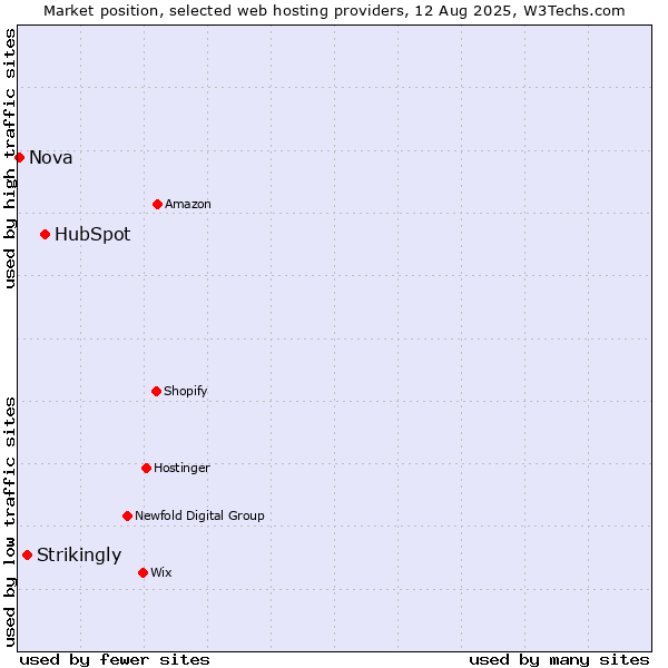 Market position of HubSpot vs. Strikingly vs. Nova