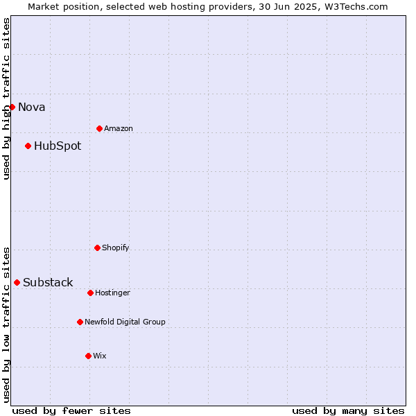 Market position of HubSpot vs. Substack vs. Nova