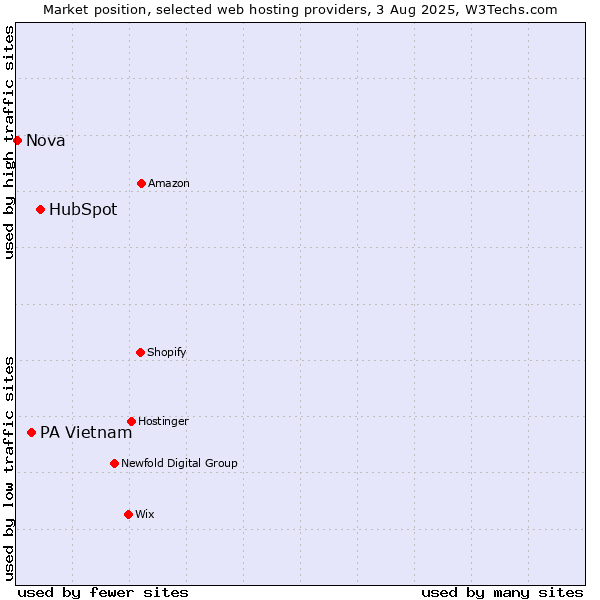 Market position of HubSpot vs. PA Vietnam vs. Nova