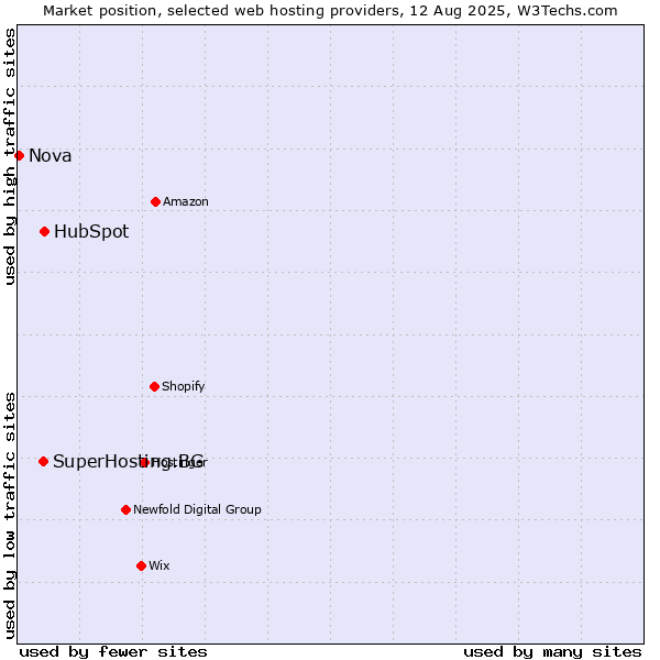 Market position of HubSpot vs. SuperHosting.BG vs. Nova