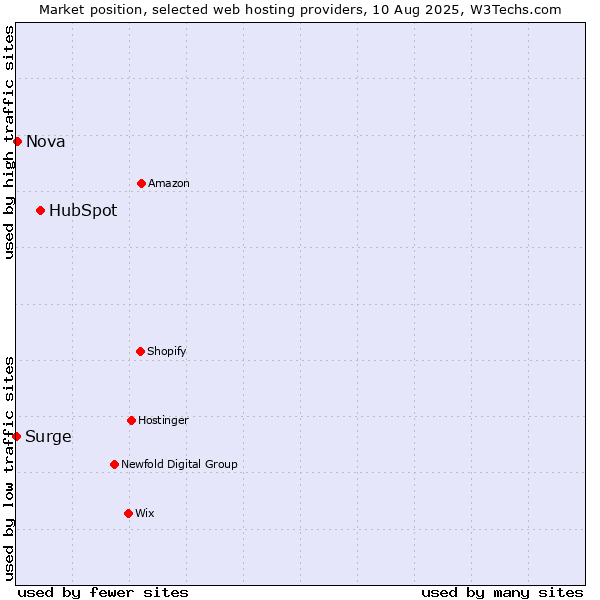 Market position of HubSpot vs. Nova vs. Surge