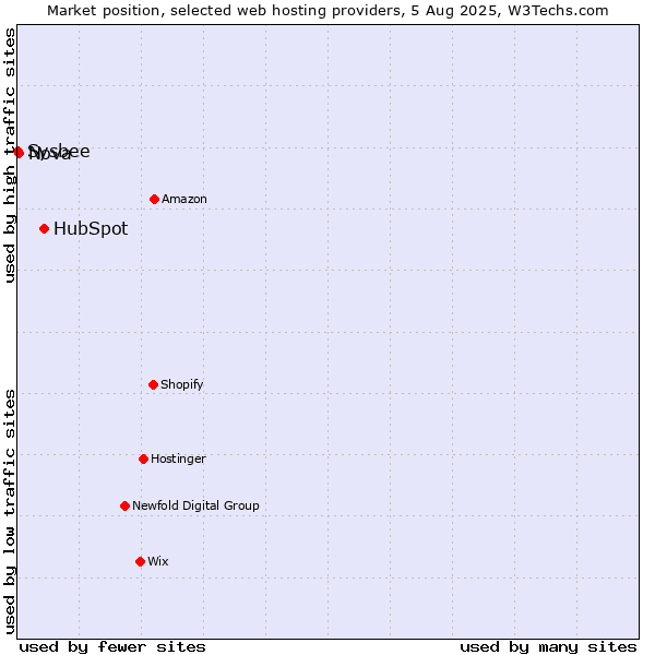 Market position of HubSpot vs. Nova vs. Sysbee