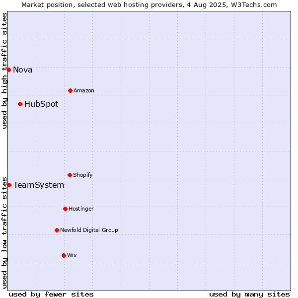 Market position of HubSpot vs. TeamSystem vs. Nova
