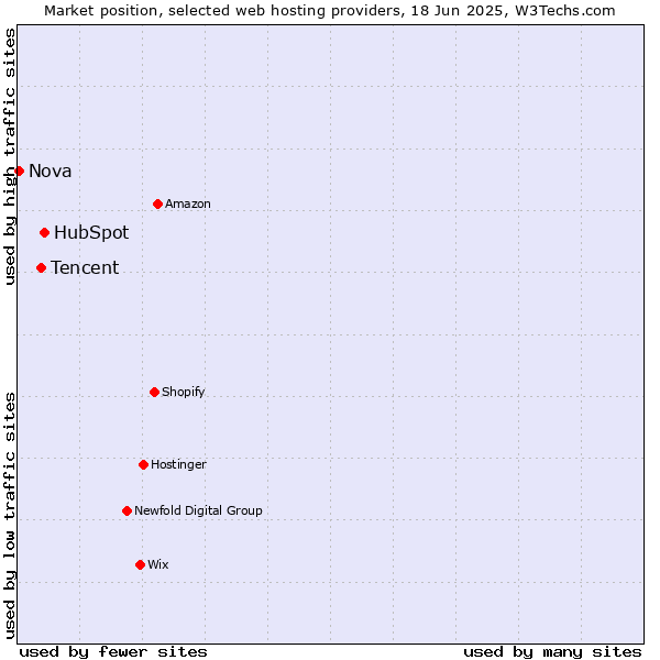 Market position of HubSpot vs. Tencent vs. Nova