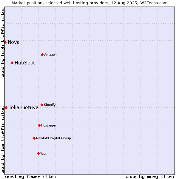 Market position of HubSpot vs. Telia Lietuva vs. Nova