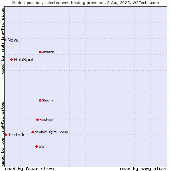 Market position of HubSpot vs. Textalk vs. Nova