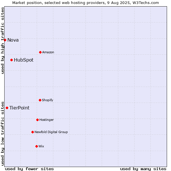 Market position of HubSpot vs. TierPoint vs. Nova