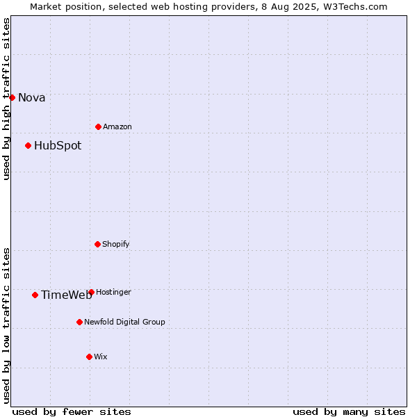 Market position of TimeWeb vs. HubSpot vs. Nova