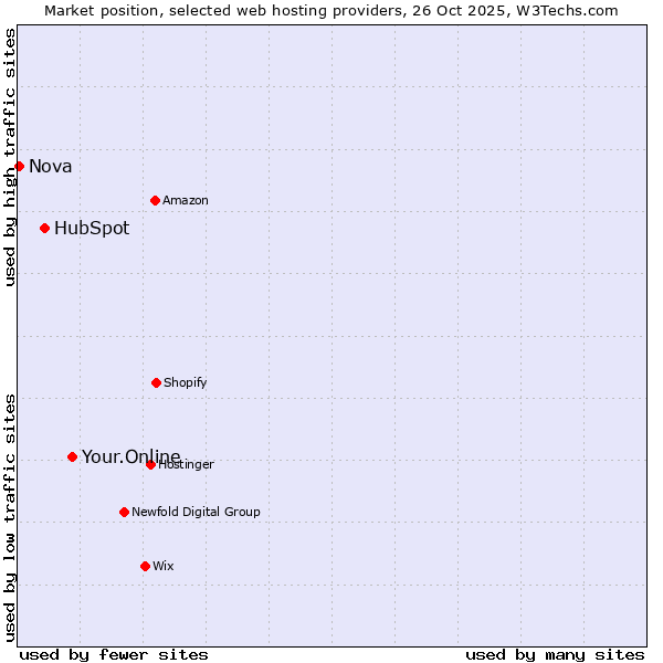 Market position of Your.Online vs. HubSpot vs. Nova