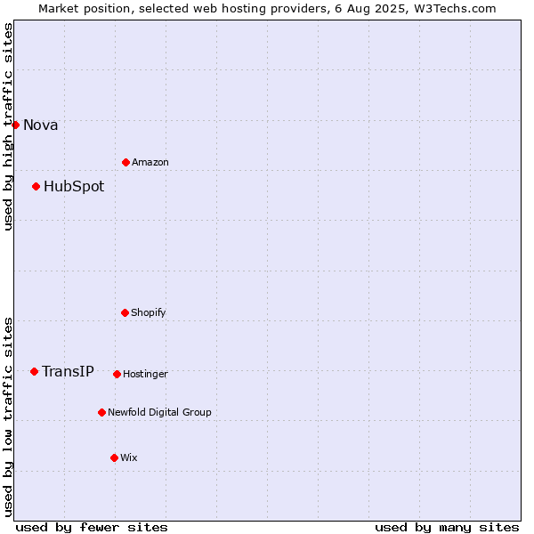 Market position of HubSpot vs. TransIP vs. Nova