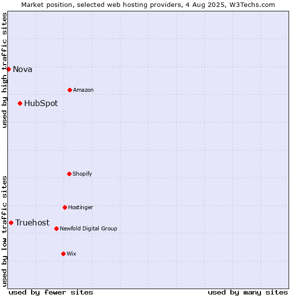 Market position of HubSpot vs. Truehost vs. Nova