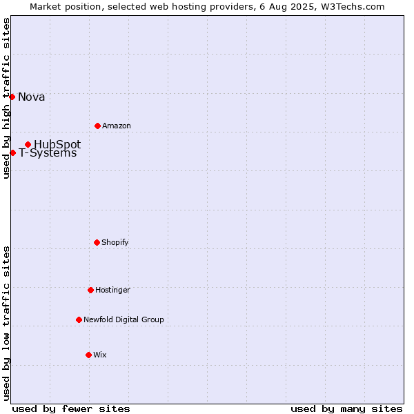 Market position of HubSpot vs. T-Systems vs. Nova