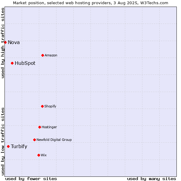 Market position of HubSpot vs. Turbify vs. Nova