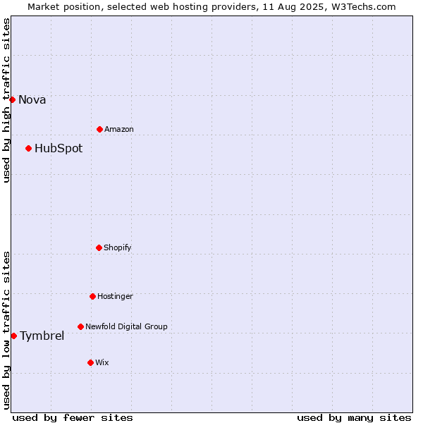 Market position of HubSpot vs. Tymbrel vs. Nova