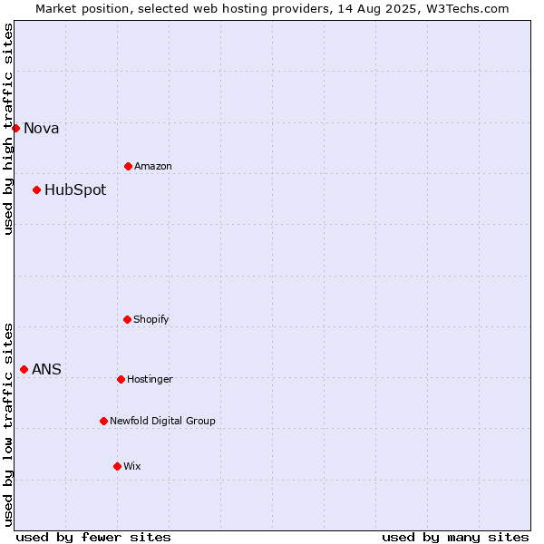 Market position of HubSpot vs. ANS vs. Nova