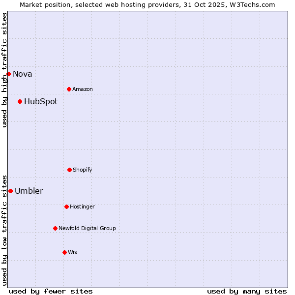 Market position of HubSpot vs. Umbler vs. Nova