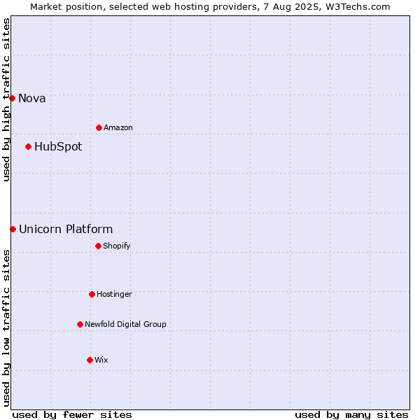 Market position of HubSpot vs. Unicorn Platform vs. Nova