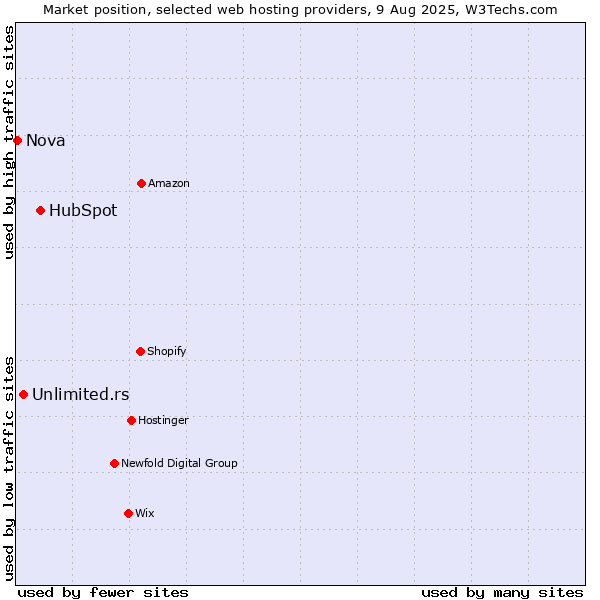 Market position of HubSpot vs. Unlimited.rs vs. Nova