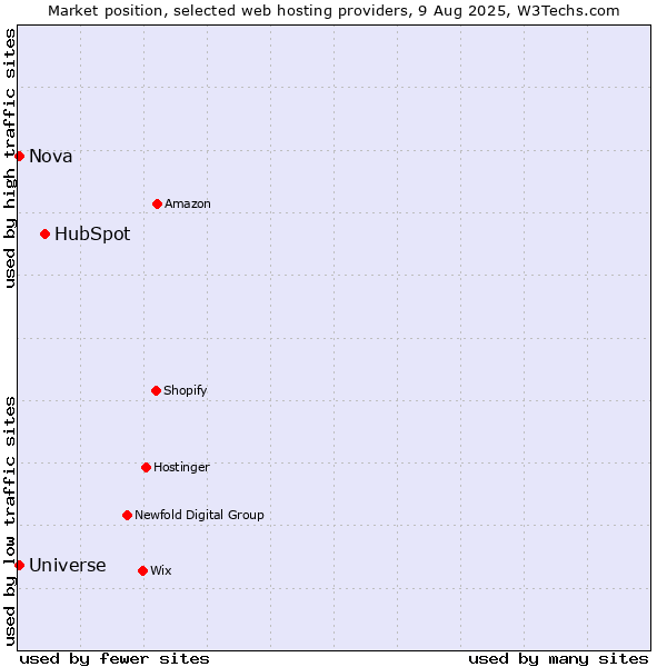 Market position of HubSpot vs. Nova vs. Universe