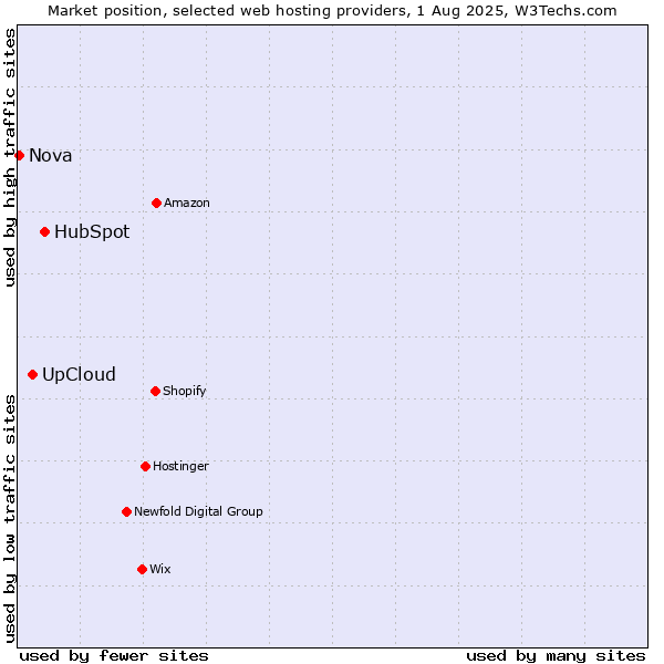 Market position of HubSpot vs. UpCloud vs. Nova