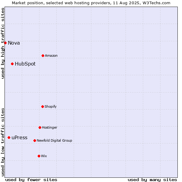 Market position of HubSpot vs. uPress vs. Nova