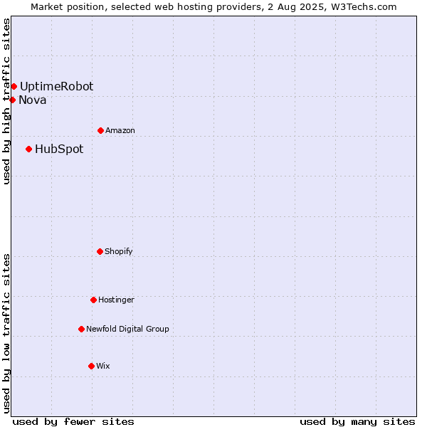 Market position of HubSpot vs. UptimeRobot vs. Nova