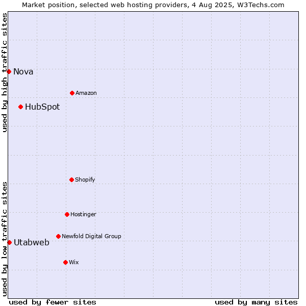 Market position of HubSpot vs. Utabweb vs. Nova
