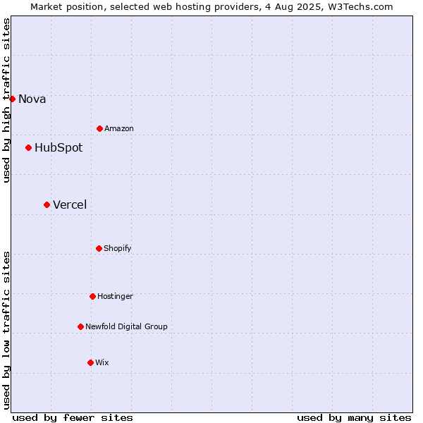 Market position of Vercel vs. HubSpot vs. Nova