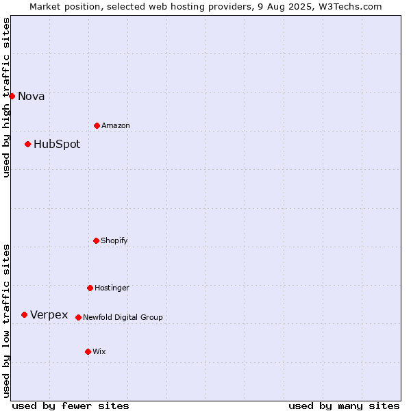 Market position of HubSpot vs. Verpex vs. Nova