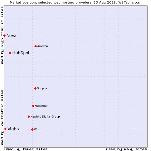 Market position of HubSpot vs. Vigbo vs. Nova