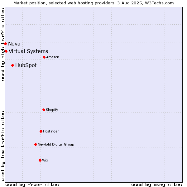 Market position of HubSpot vs. Virtual Systems vs. Nova