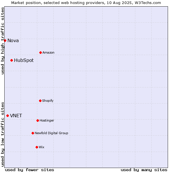 Market position of HubSpot vs. VNET vs. Nova