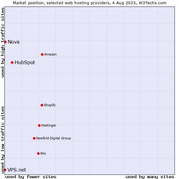 Market position of HubSpot vs. Nova vs. VPS.net