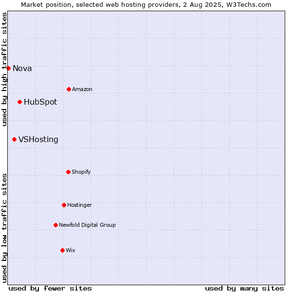 Market position of HubSpot vs. VSHosting vs. Nova