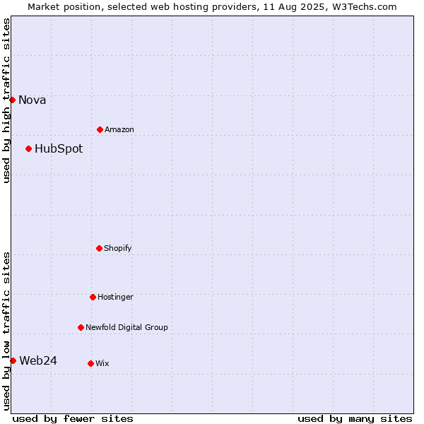 Market position of HubSpot vs. Web24 vs. Nova