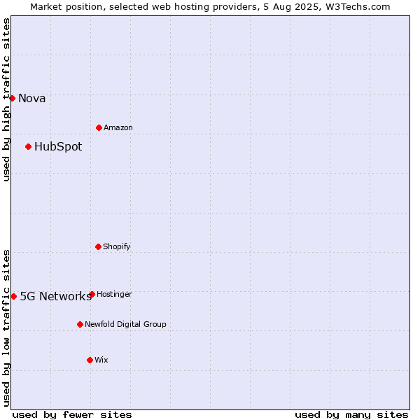 Market position of HubSpot vs. 5G Networks vs. Nova