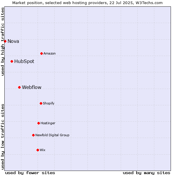 Market position of Webflow vs. HubSpot vs. Nova