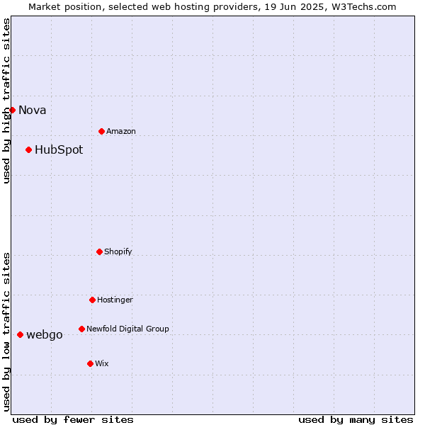Market position of HubSpot vs. webgo vs. Nova