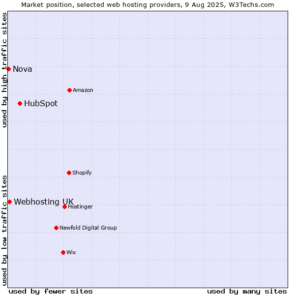 Market position of HubSpot vs. Webhosting UK vs. Nova