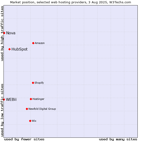 Market position of HubSpot vs. Nova vs. WEBii