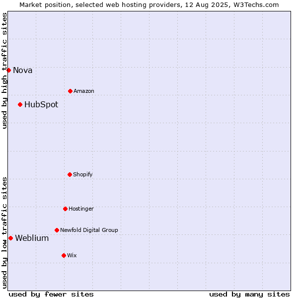 Market position of HubSpot vs. Weblium vs. Nova