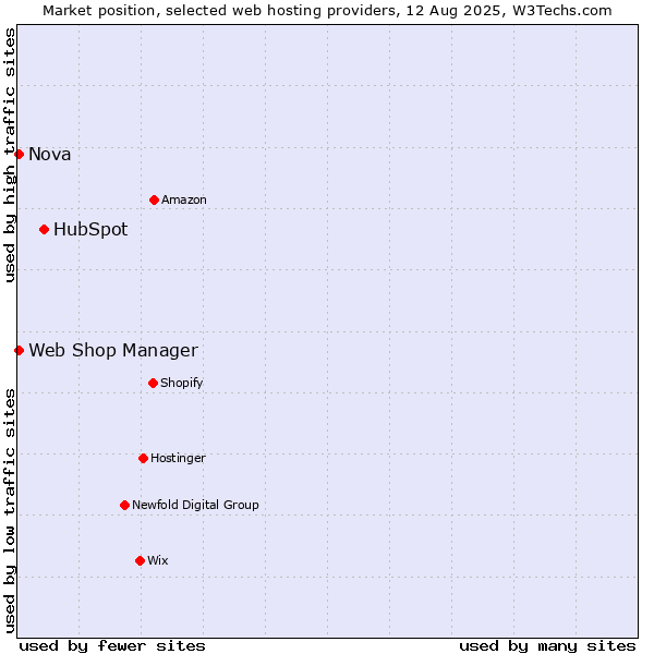 Market position of HubSpot vs. Nova vs. Web Shop Manager