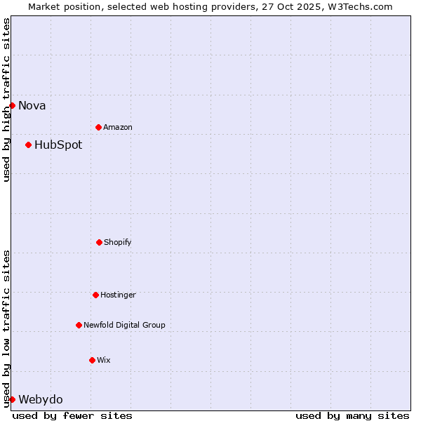 Market position of HubSpot vs. Nova vs. Webydo